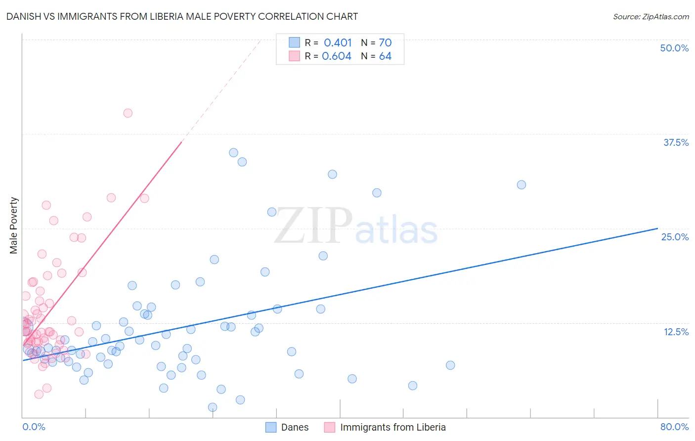 Danish vs Immigrants from Liberia Male Poverty