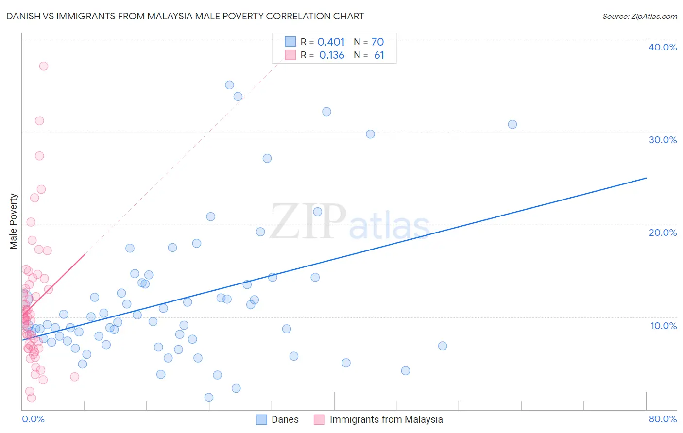 Danish vs Immigrants from Malaysia Male Poverty