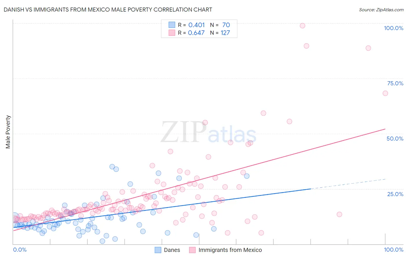 Danish vs Immigrants from Mexico Male Poverty