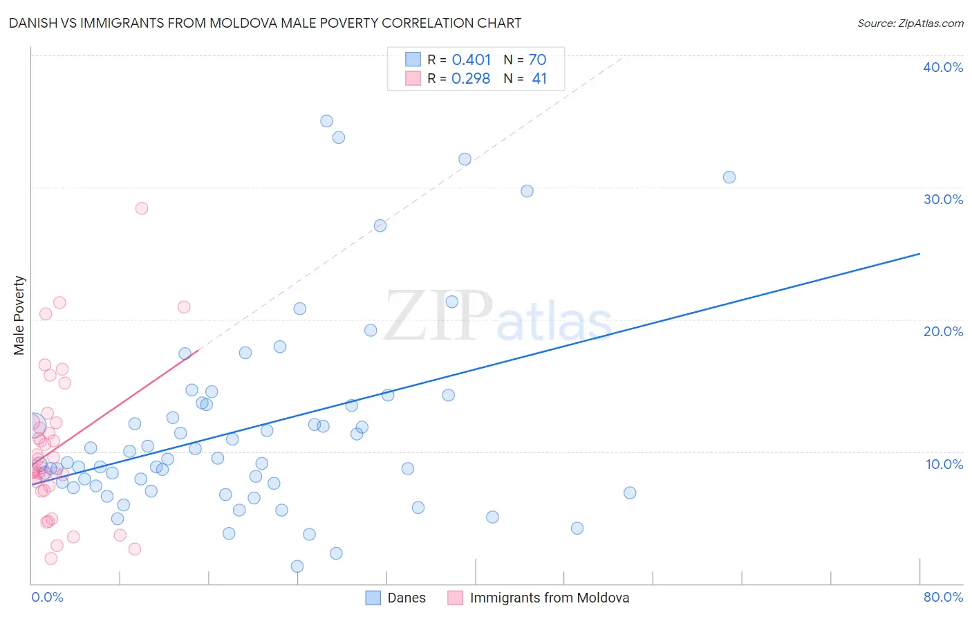 Danish vs Immigrants from Moldova Male Poverty