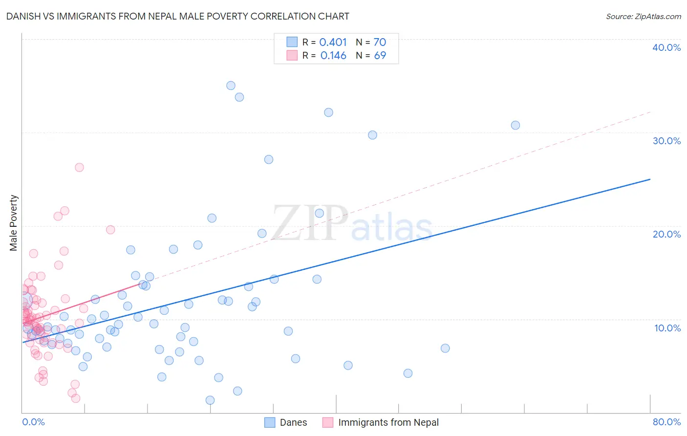 Danish vs Immigrants from Nepal Male Poverty