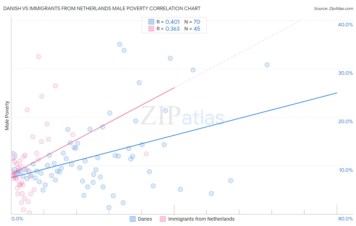 Danish vs Immigrants from Netherlands Male Poverty