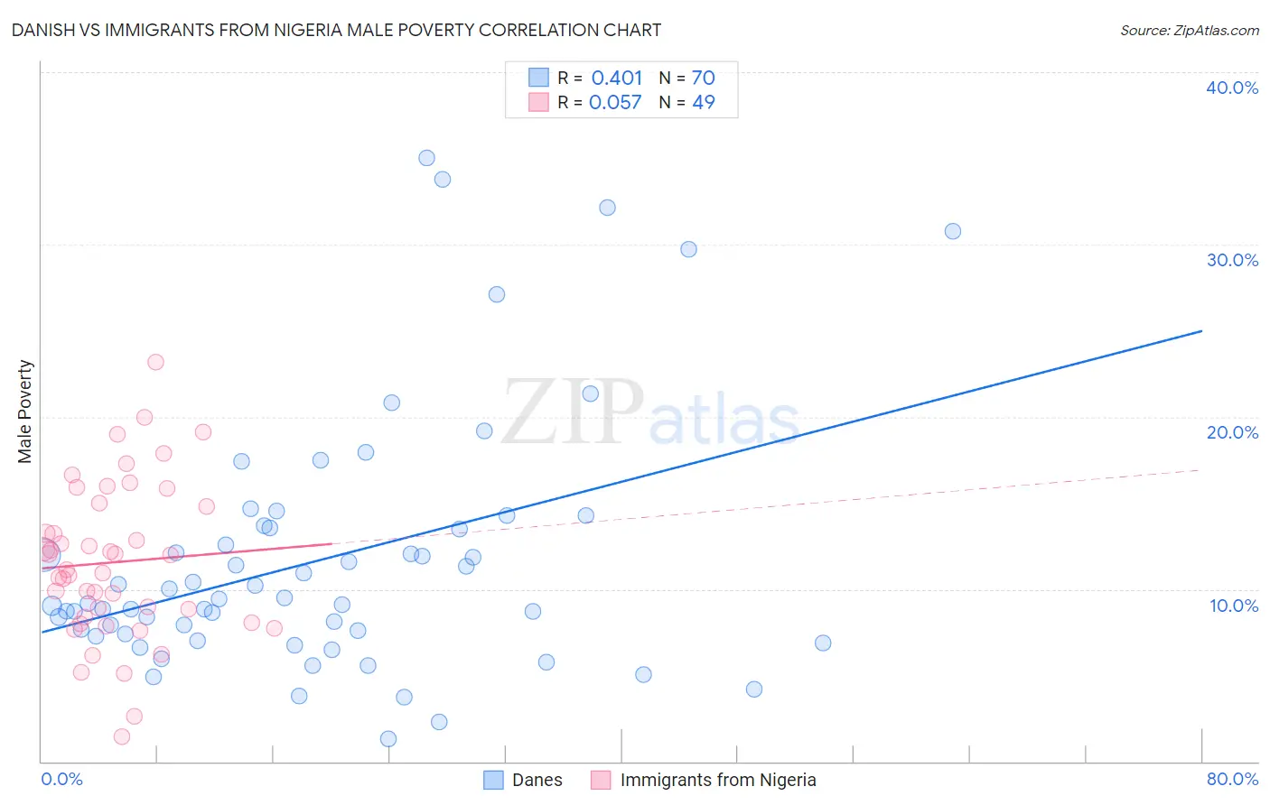 Danish vs Immigrants from Nigeria Male Poverty