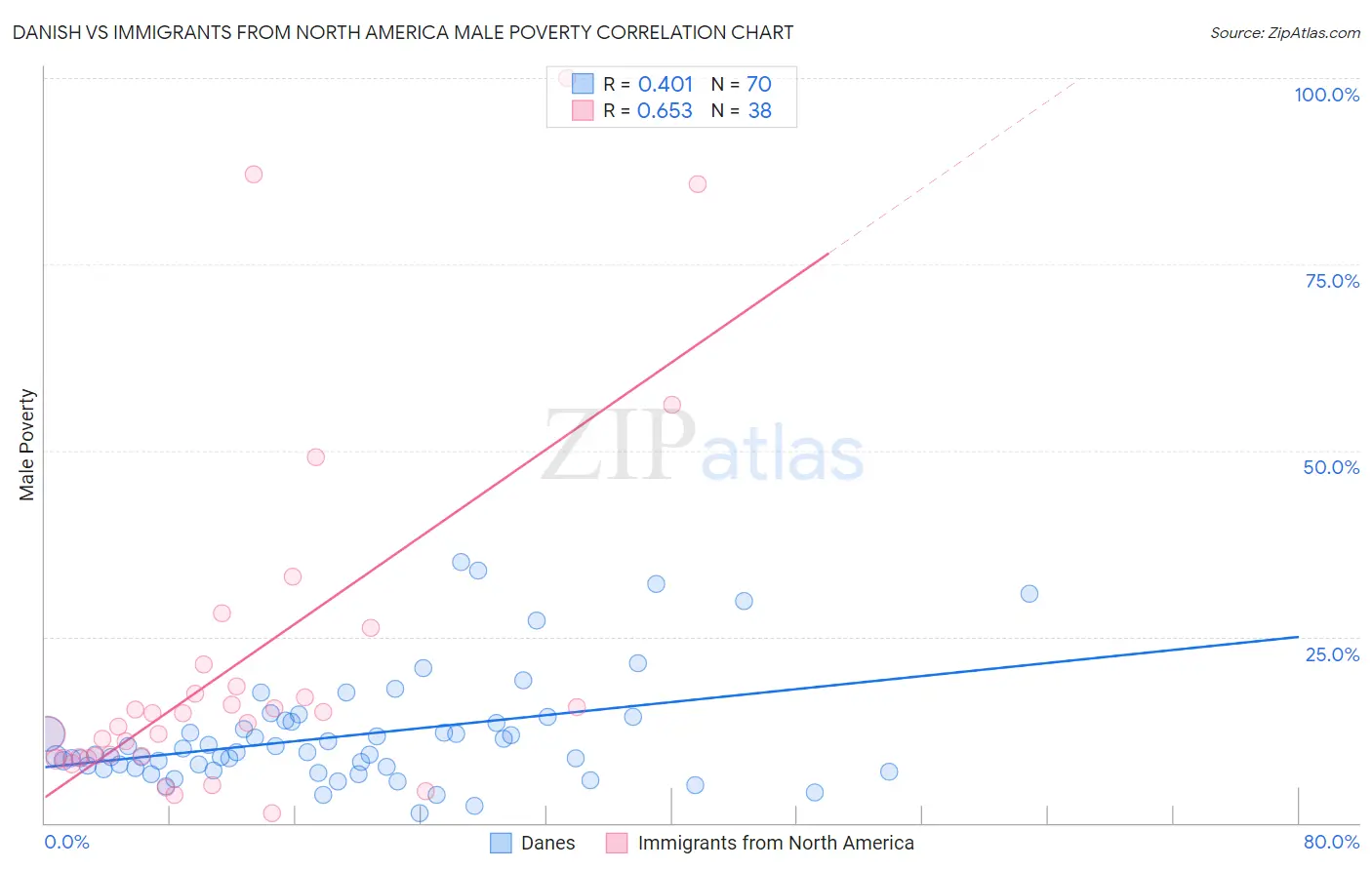 Danish vs Immigrants from North America Male Poverty
