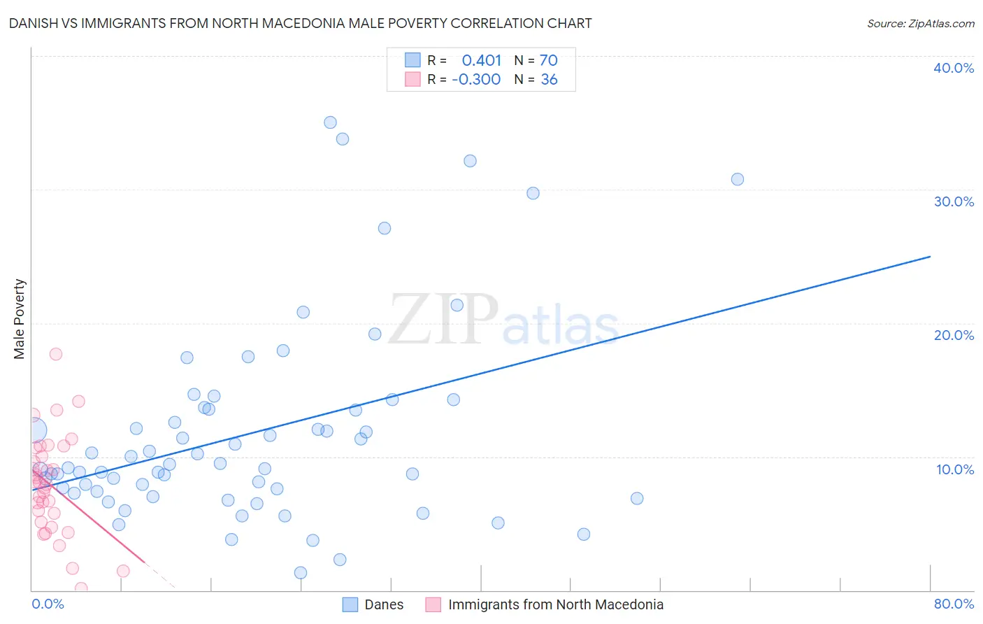 Danish vs Immigrants from North Macedonia Male Poverty