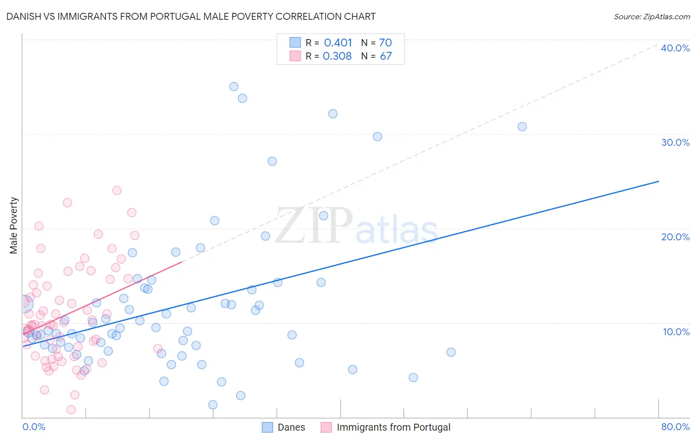 Danish vs Immigrants from Portugal Male Poverty