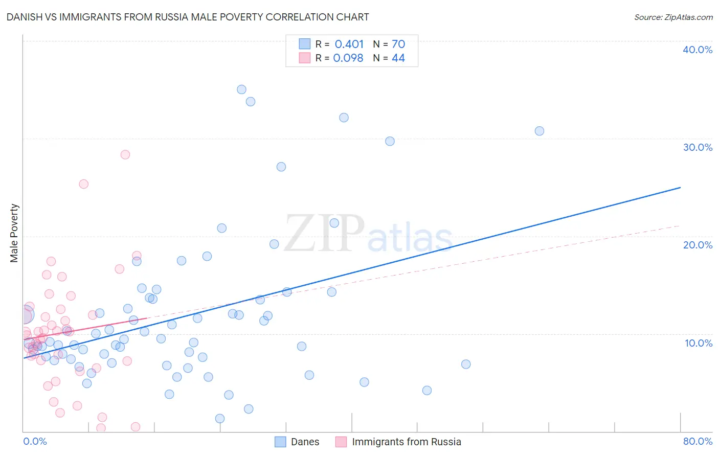 Danish vs Immigrants from Russia Male Poverty