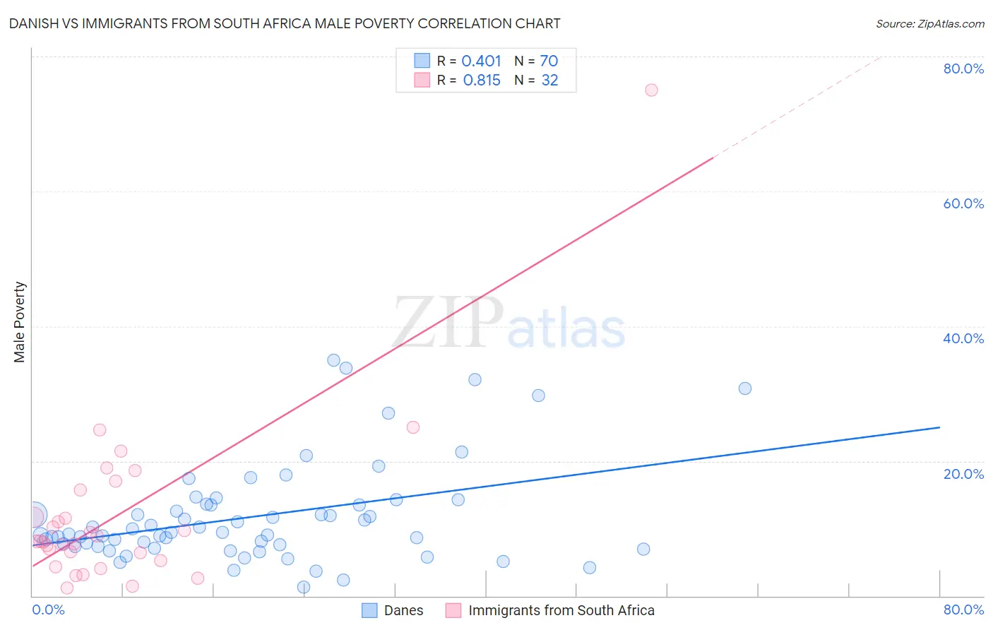 Danish vs Immigrants from South Africa Male Poverty