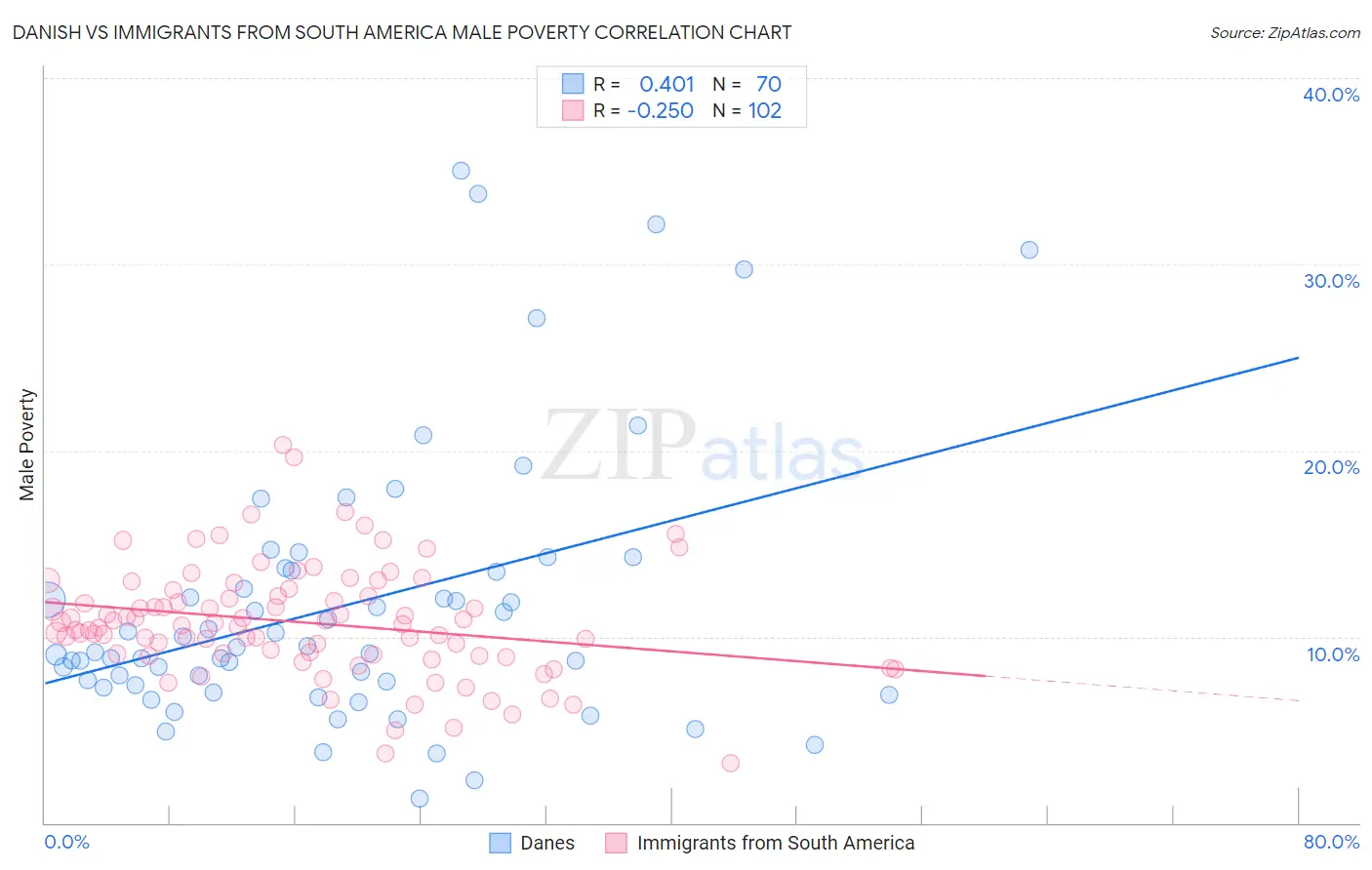 Danish vs Immigrants from South America Male Poverty