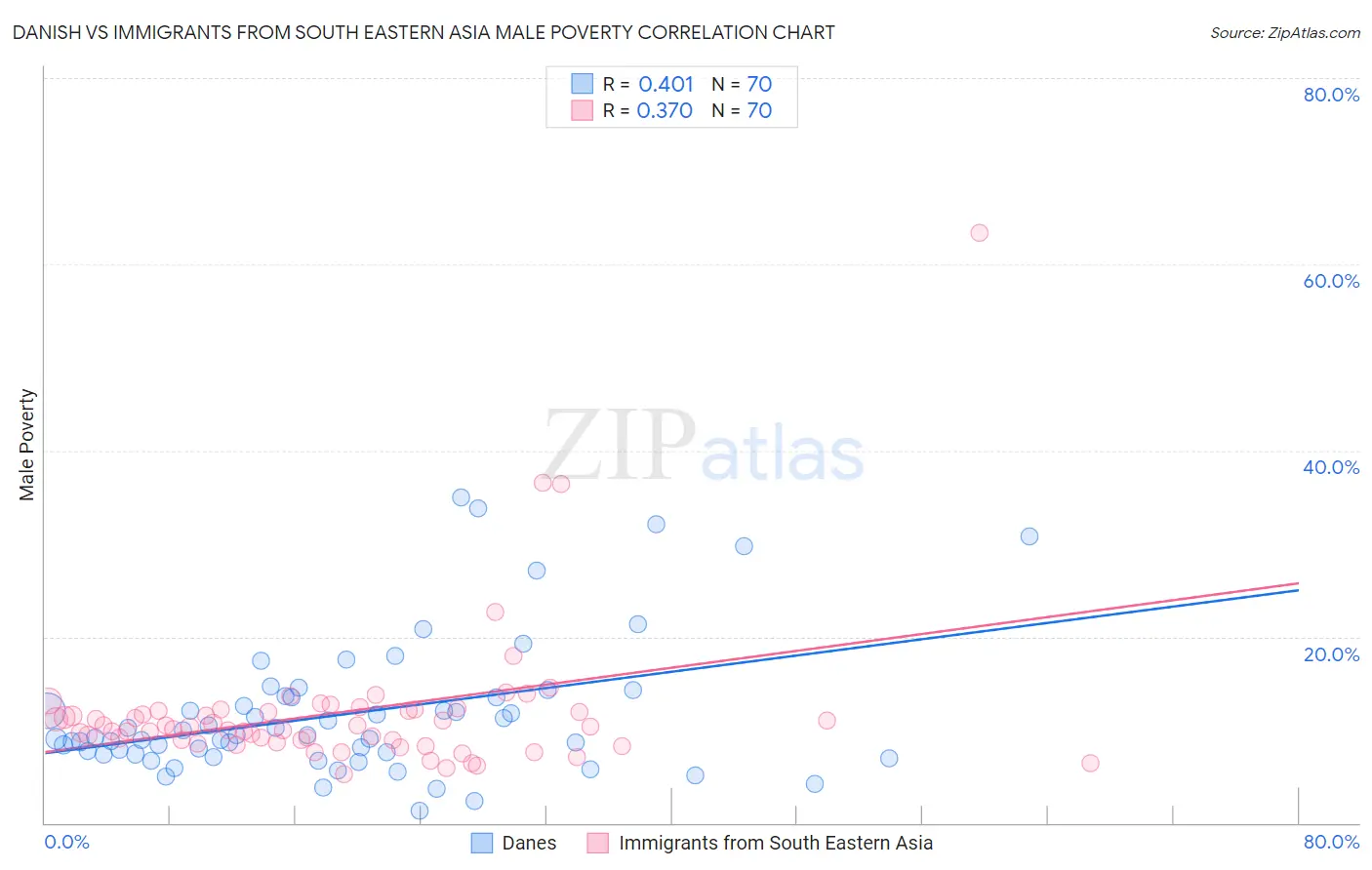 Danish vs Immigrants from South Eastern Asia Male Poverty