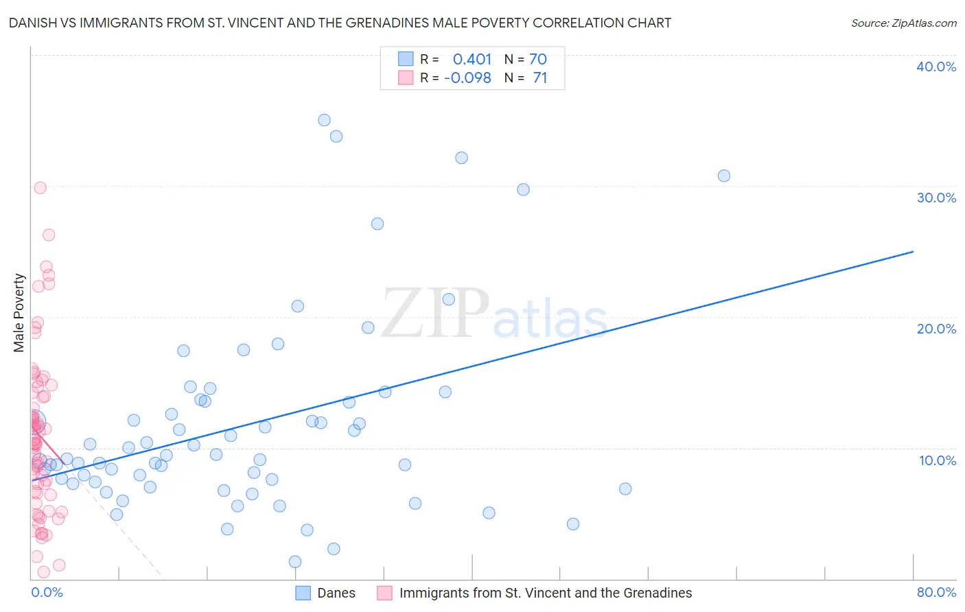 Danish vs Immigrants from St. Vincent and the Grenadines Male Poverty