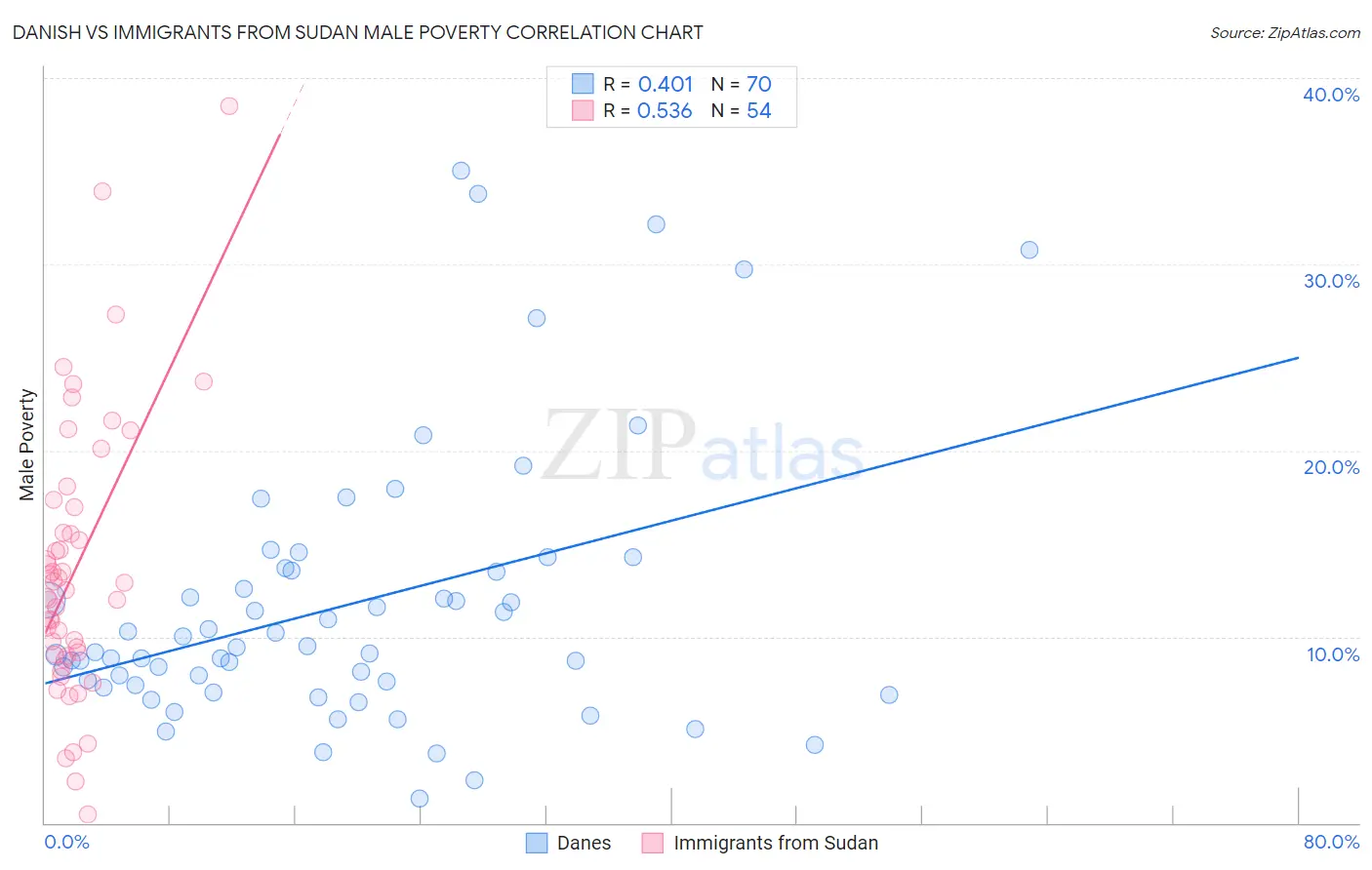 Danish vs Immigrants from Sudan Male Poverty