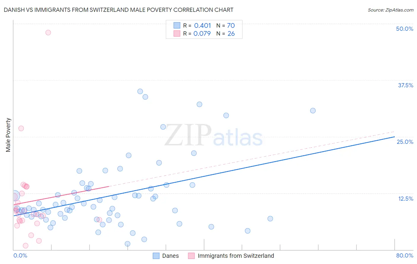 Danish vs Immigrants from Switzerland Male Poverty
