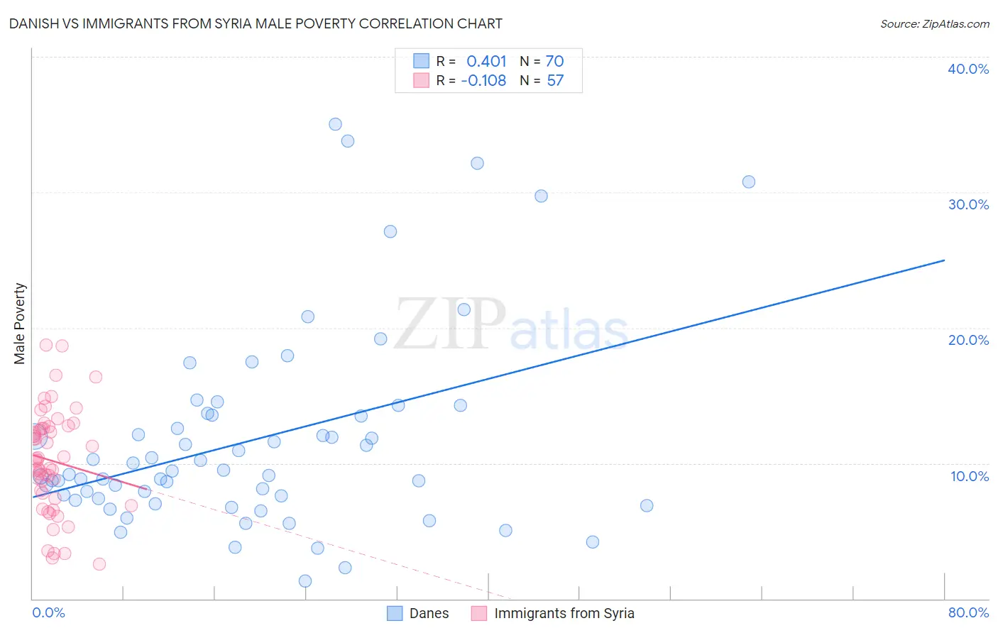 Danish vs Immigrants from Syria Male Poverty