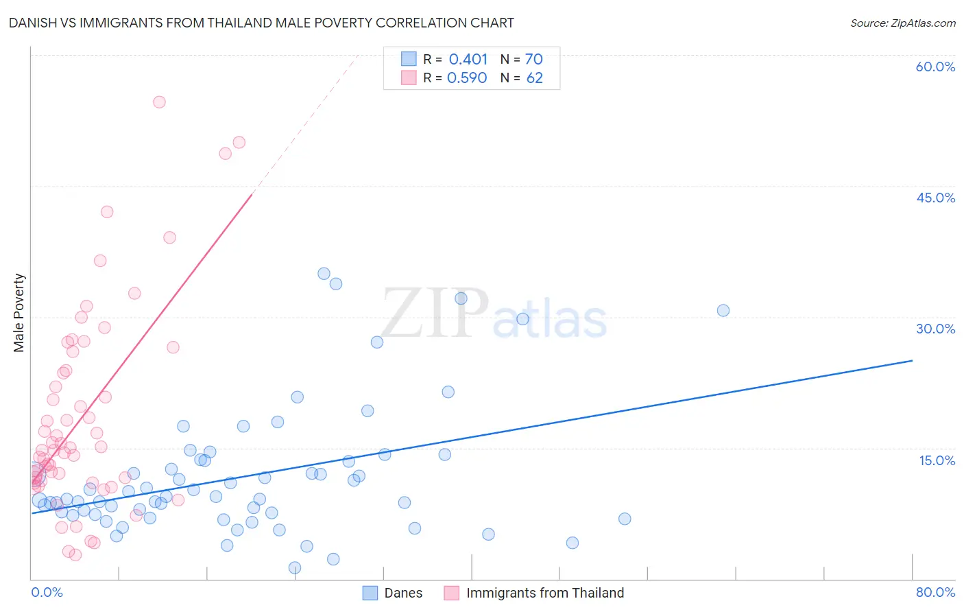 Danish vs Immigrants from Thailand Male Poverty