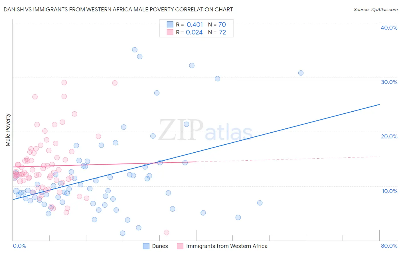 Danish vs Immigrants from Western Africa Male Poverty