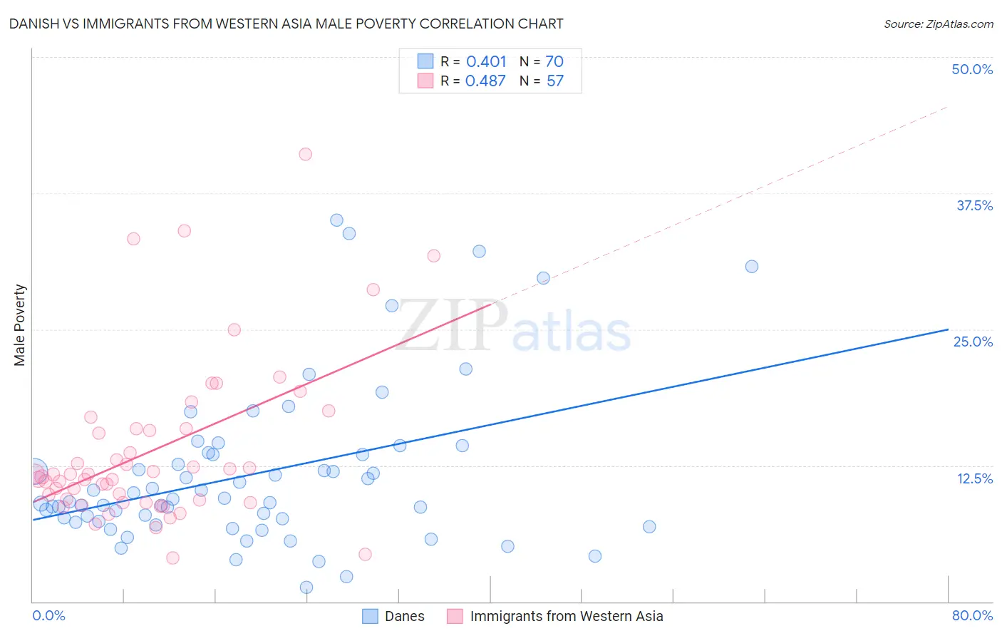 Danish vs Immigrants from Western Asia Male Poverty