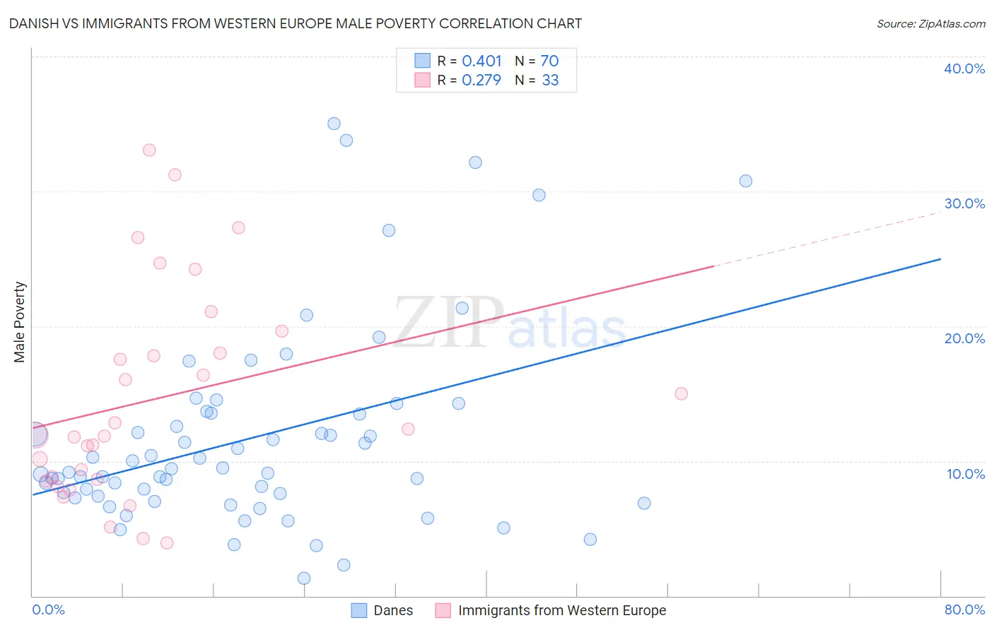 Danish vs Immigrants from Western Europe Male Poverty