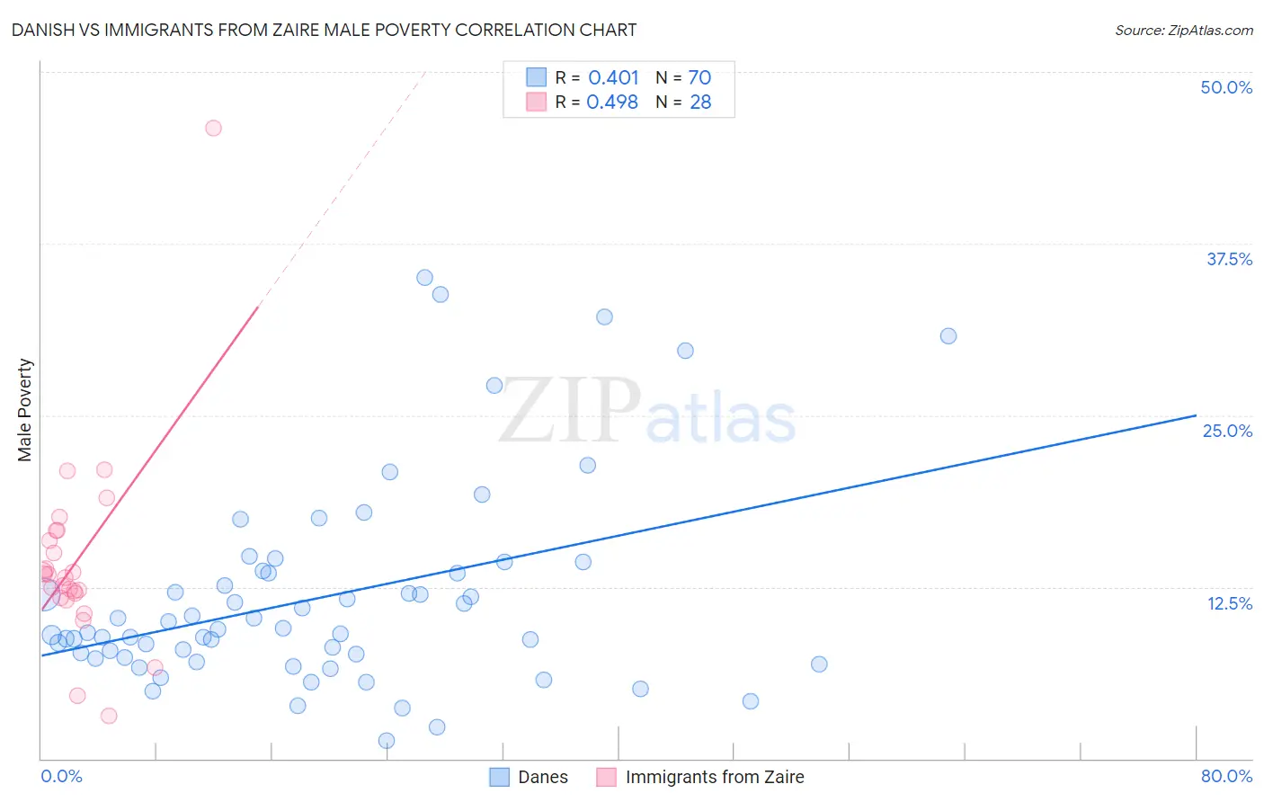 Danish vs Immigrants from Zaire Male Poverty