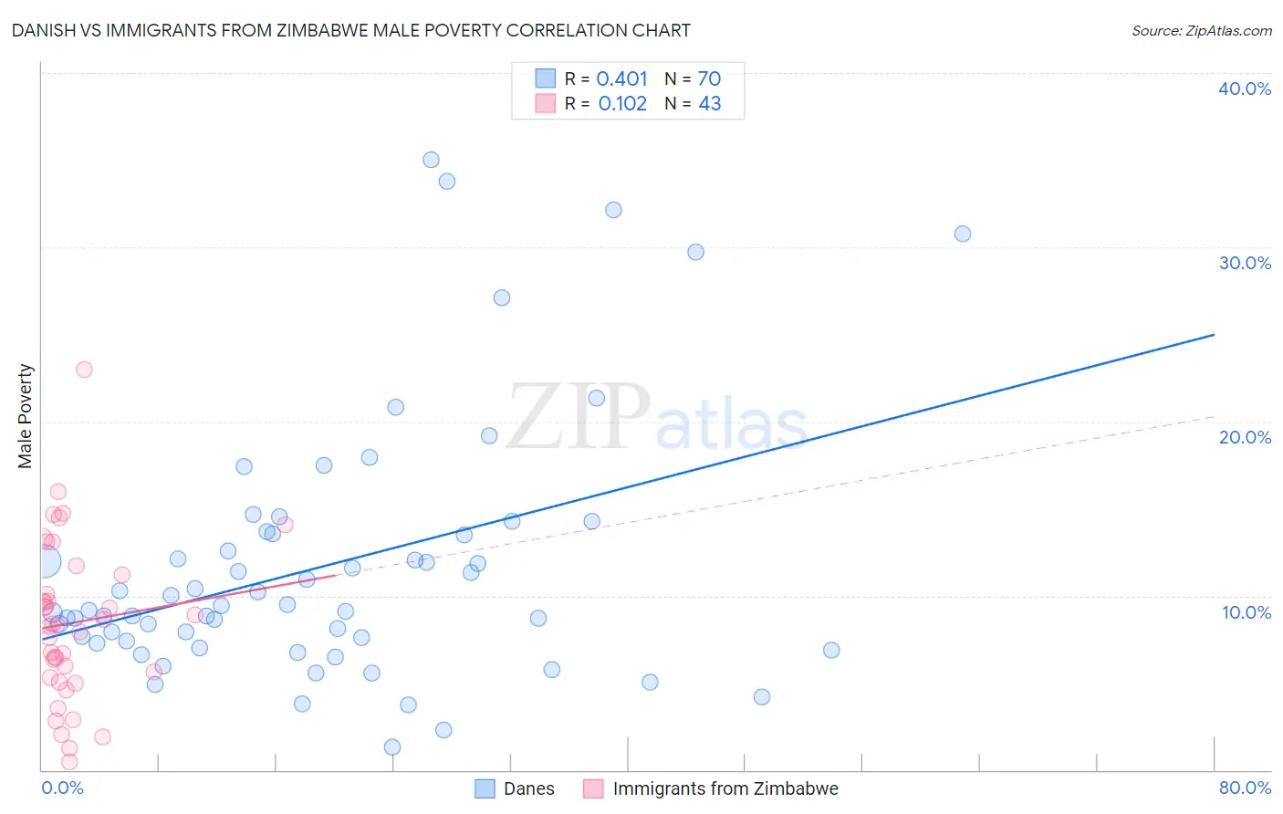 Danish vs Immigrants from Zimbabwe Male Poverty