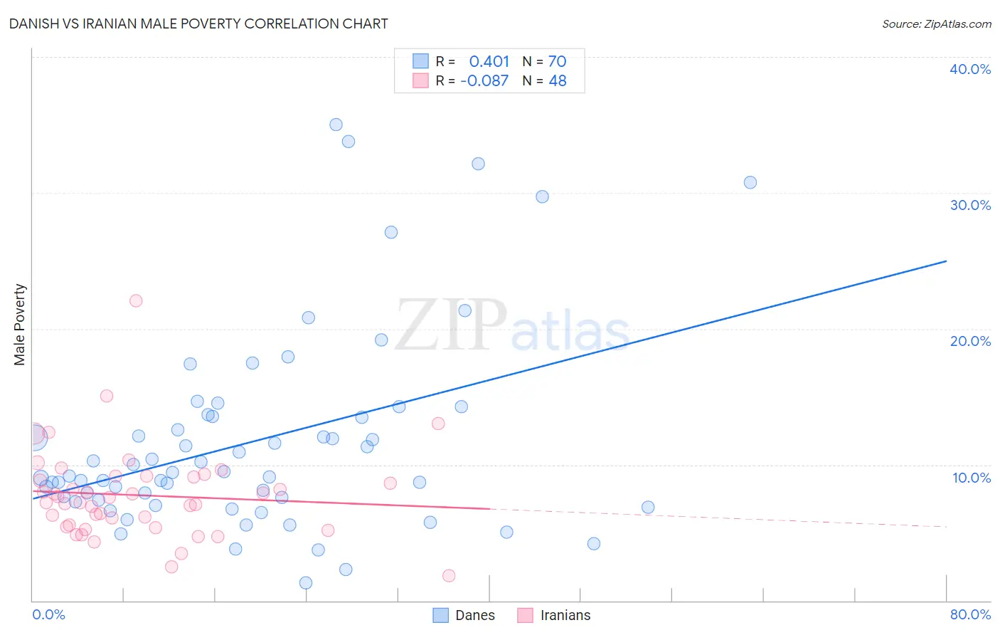 Danish vs Iranian Male Poverty