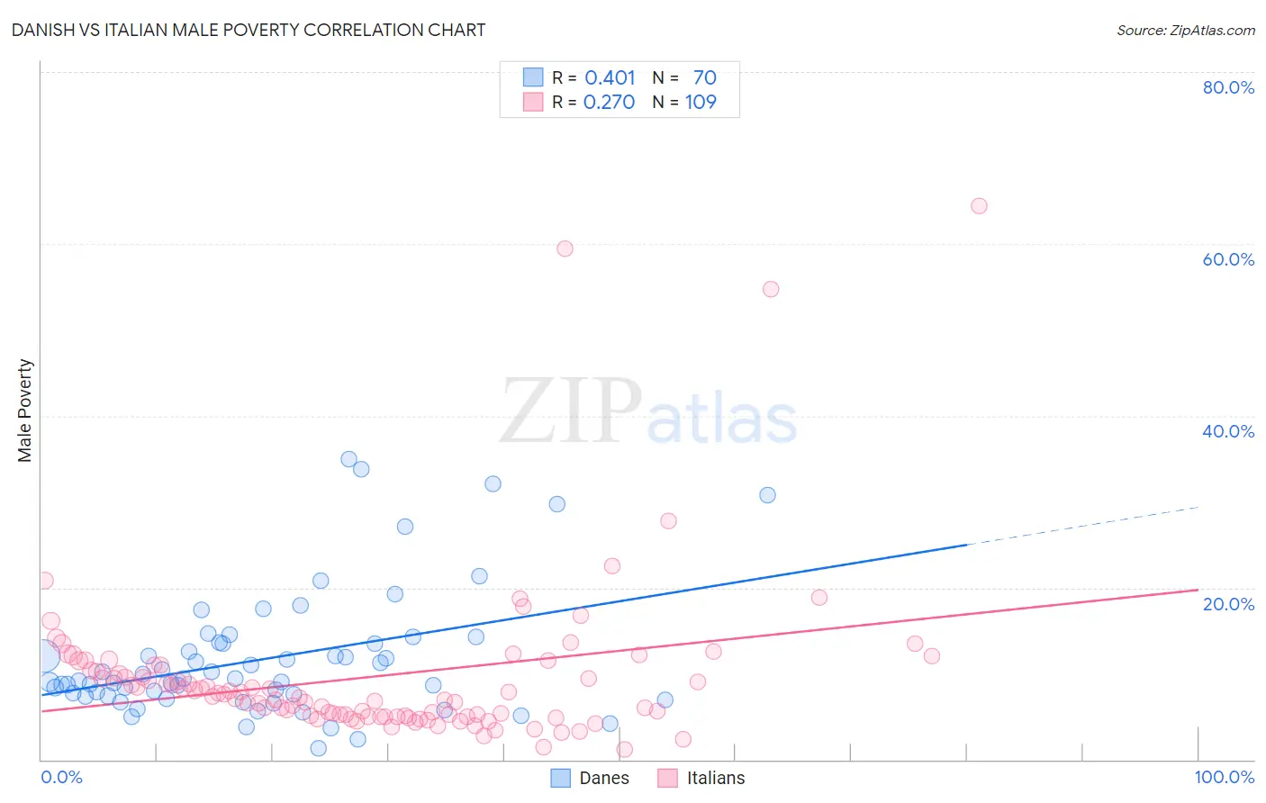 Danish vs Italian Male Poverty