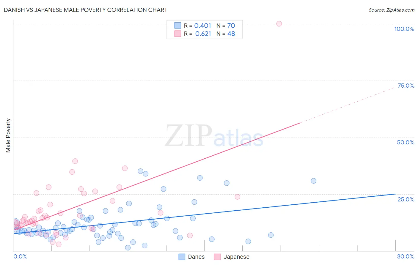 Danish vs Japanese Male Poverty