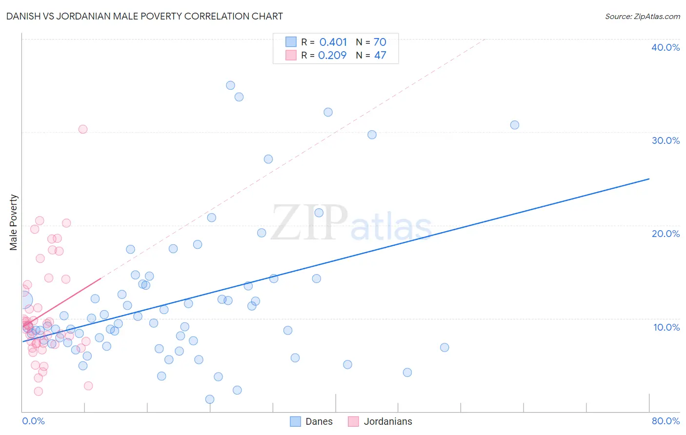 Danish vs Jordanian Male Poverty