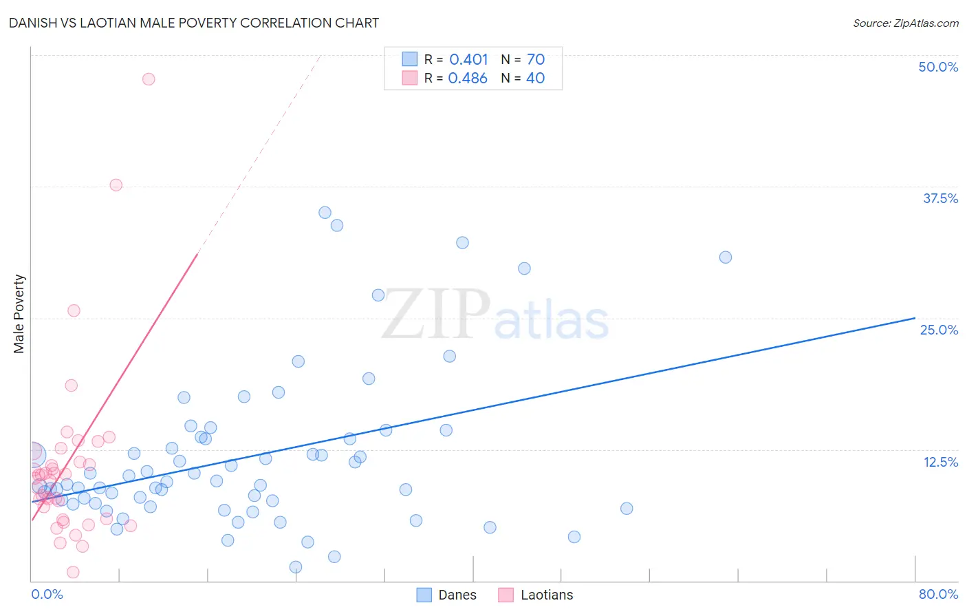 Danish vs Laotian Male Poverty