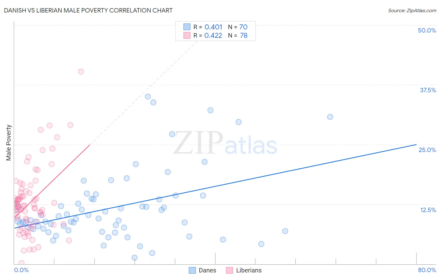 Danish vs Liberian Male Poverty