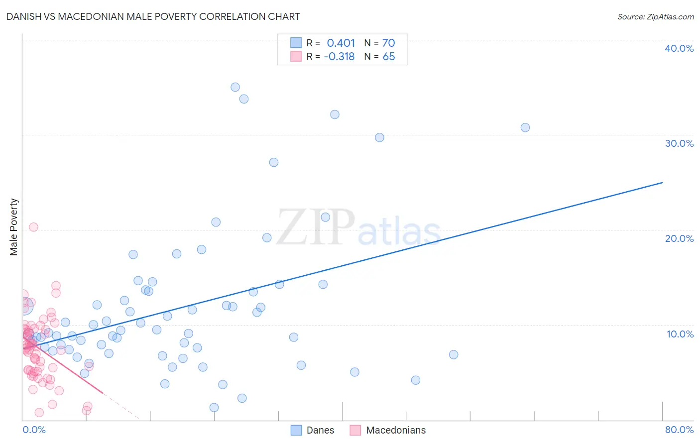 Danish vs Macedonian Male Poverty