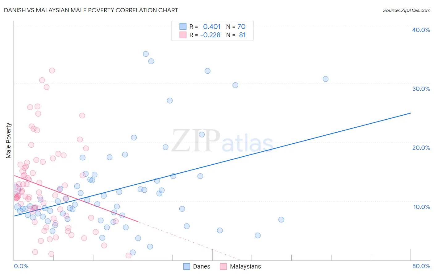 Danish vs Malaysian Male Poverty