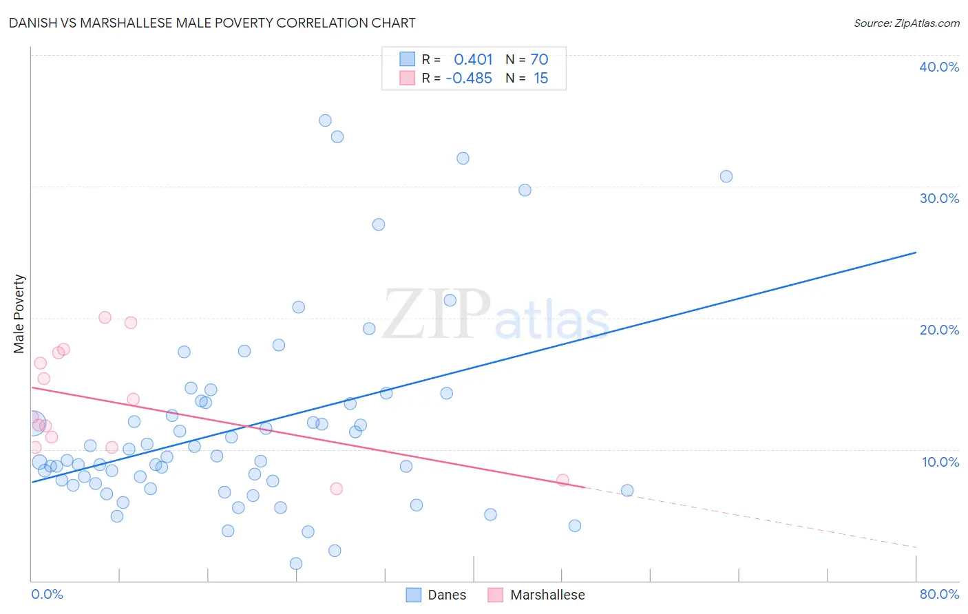 Danish vs Marshallese Male Poverty