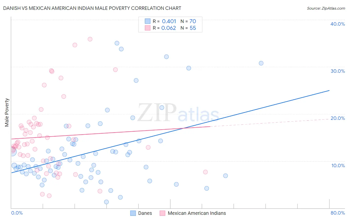Danish vs Mexican American Indian Male Poverty