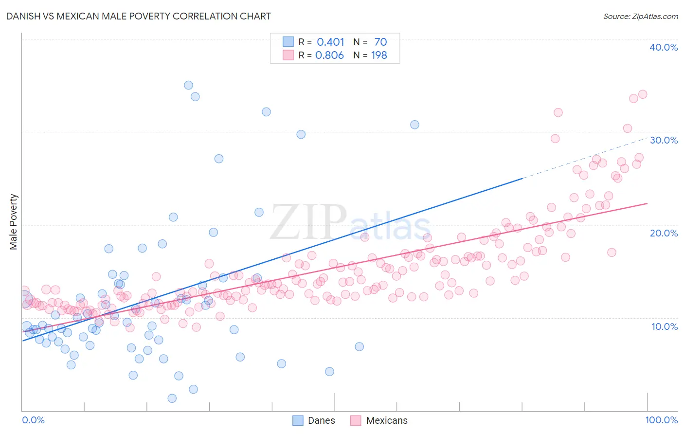 Danish vs Mexican Male Poverty