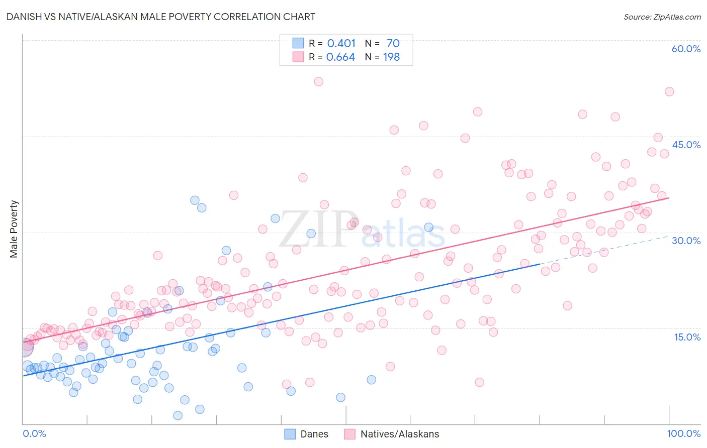 Danish vs Native/Alaskan Male Poverty