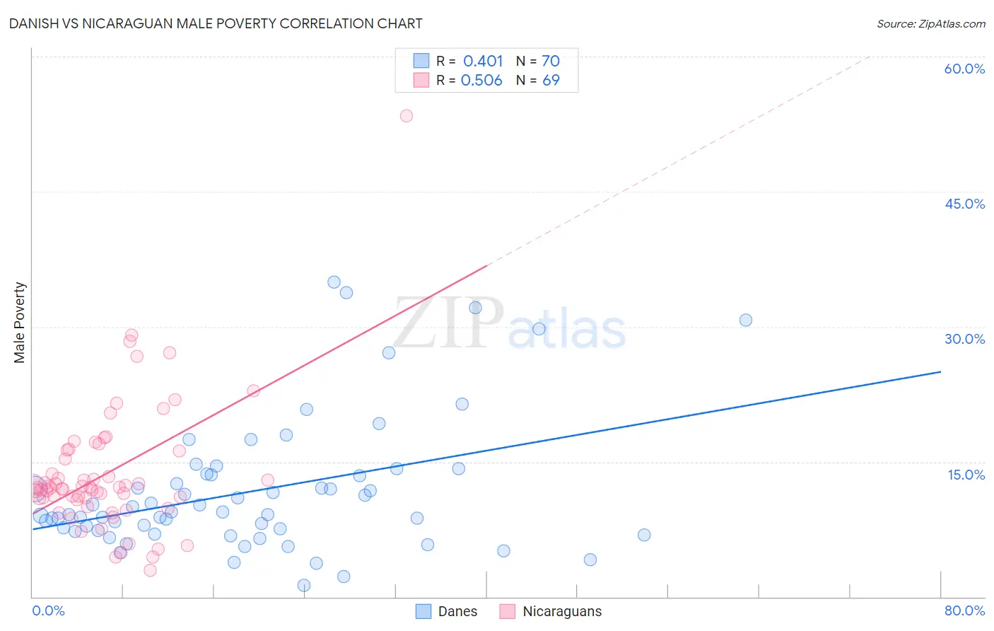 Danish vs Nicaraguan Male Poverty