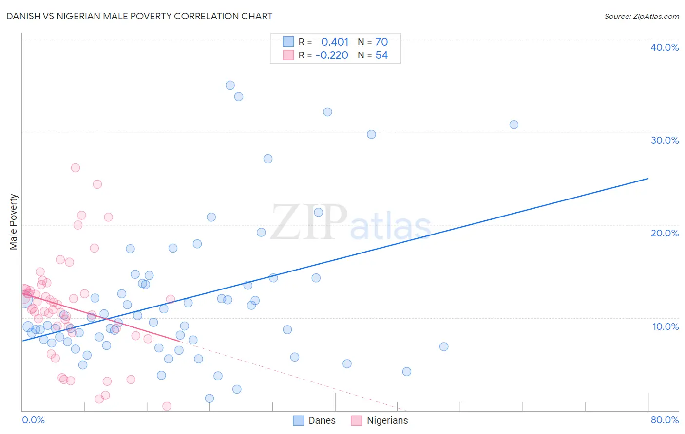 Danish vs Nigerian Male Poverty