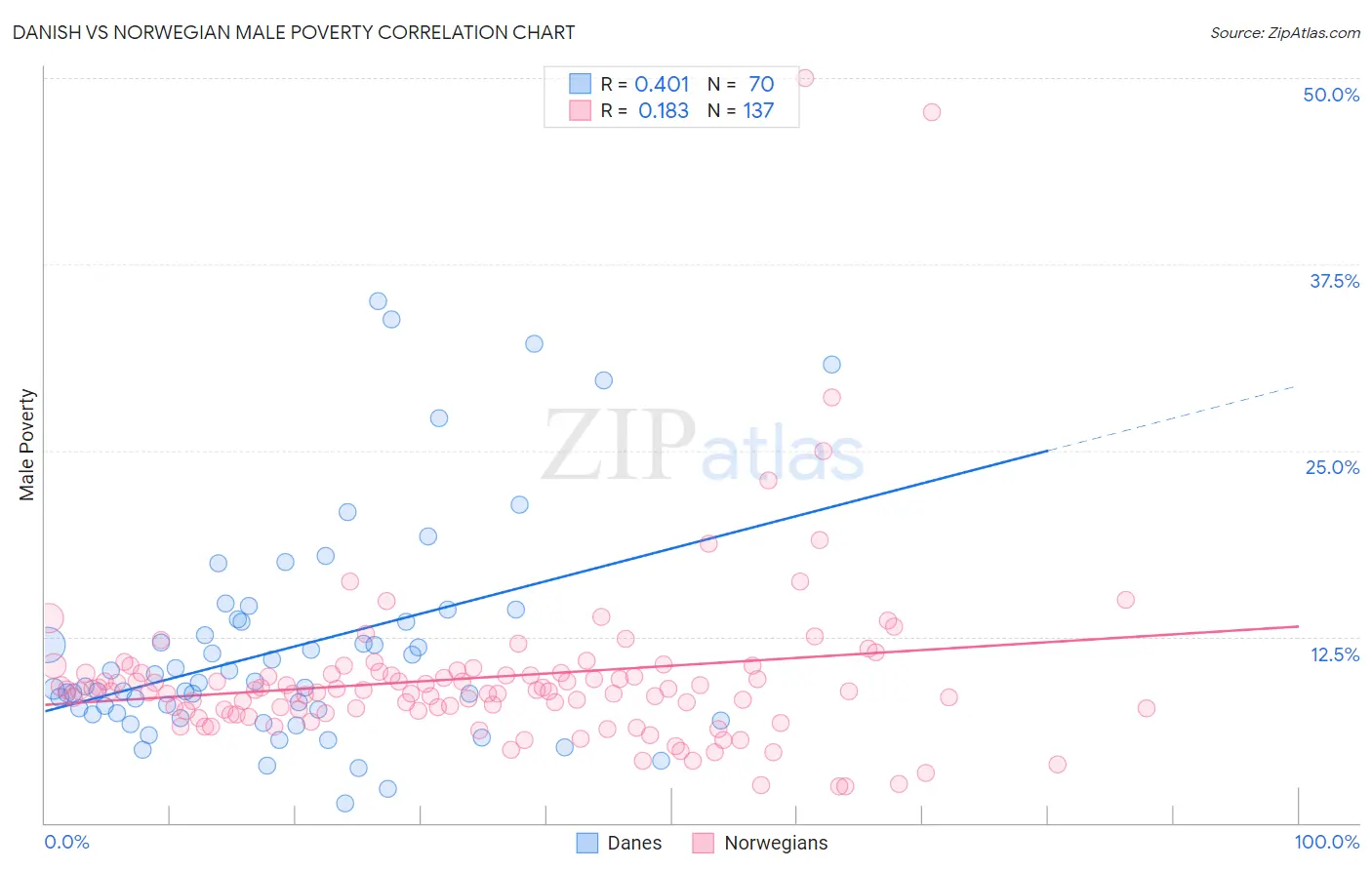 Danish vs Norwegian Male Poverty