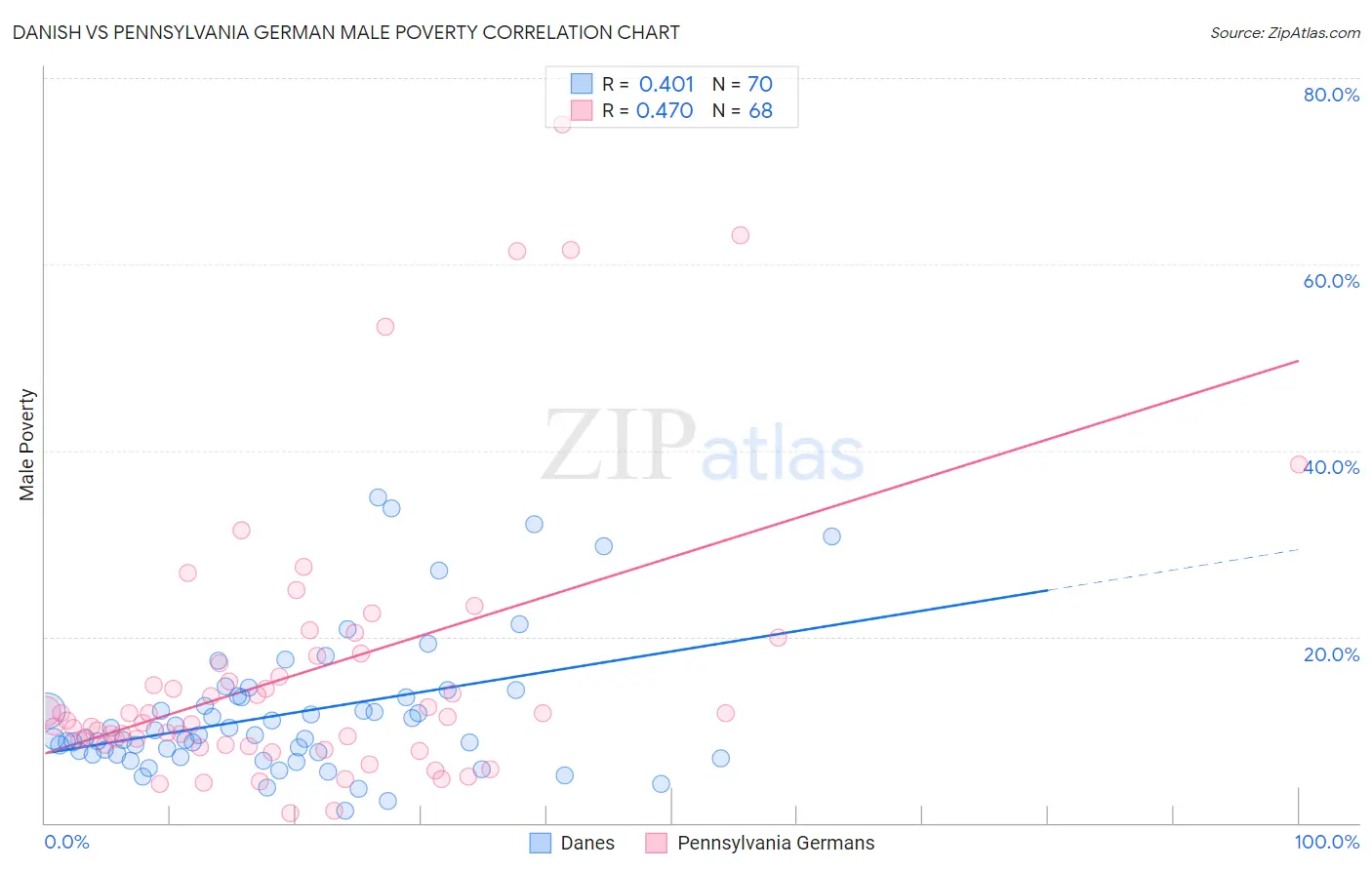 Danish vs Pennsylvania German Male Poverty
