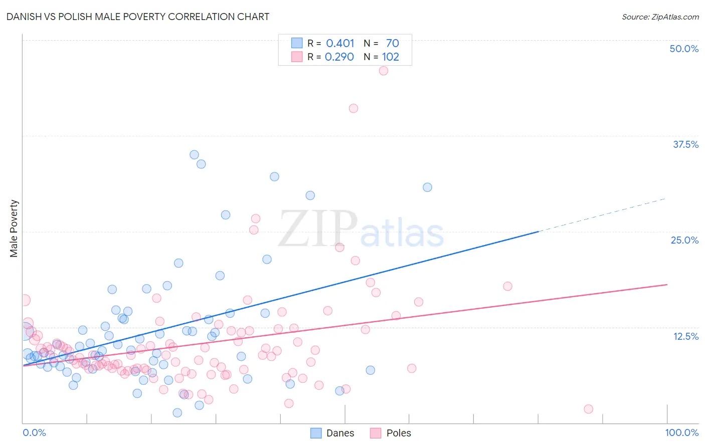 Danish vs Polish Male Poverty