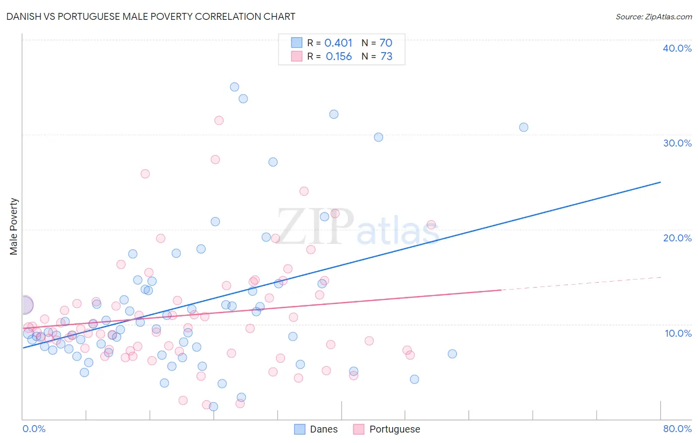 Danish vs Portuguese Male Poverty