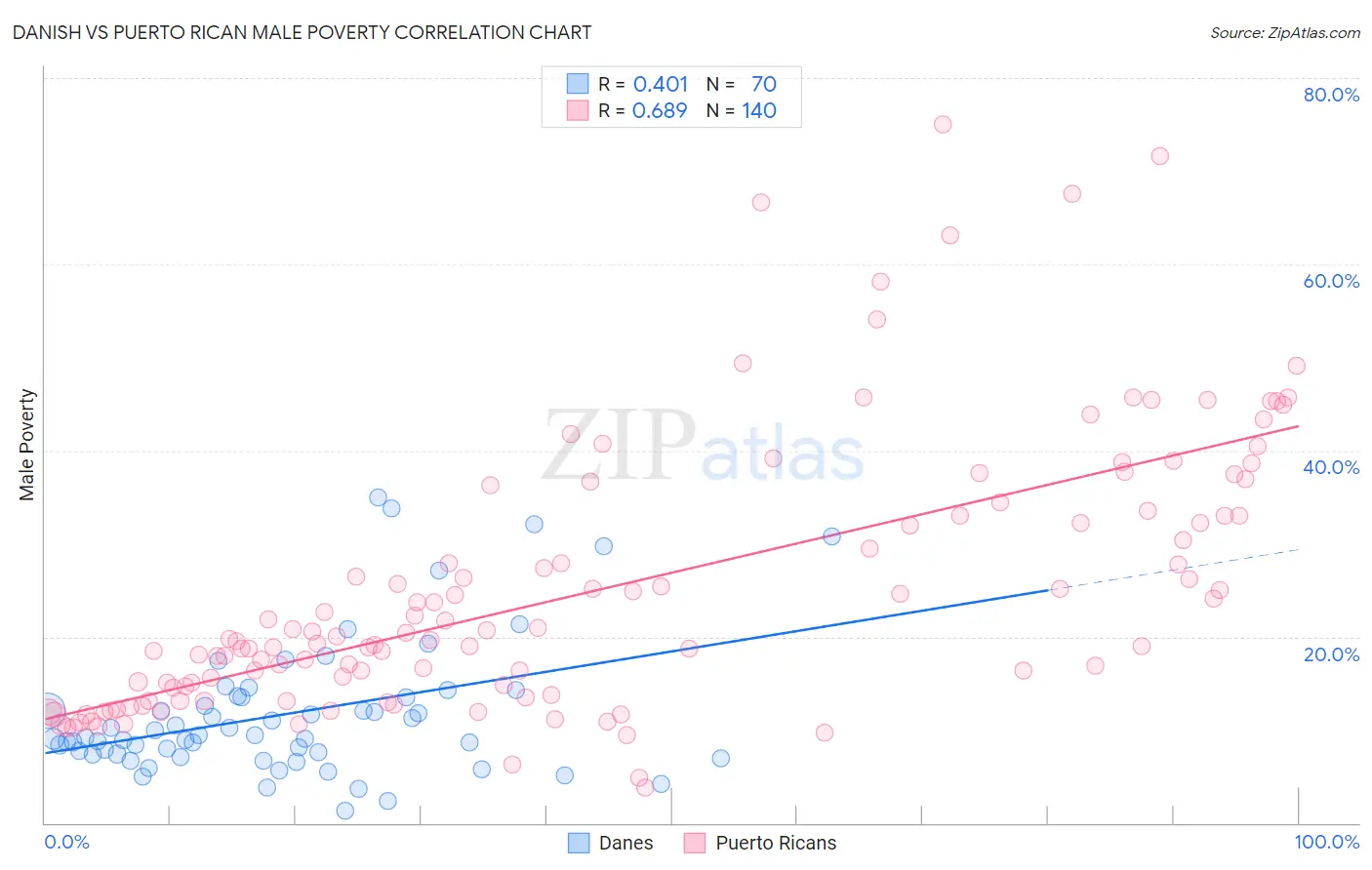 Danish vs Puerto Rican Male Poverty