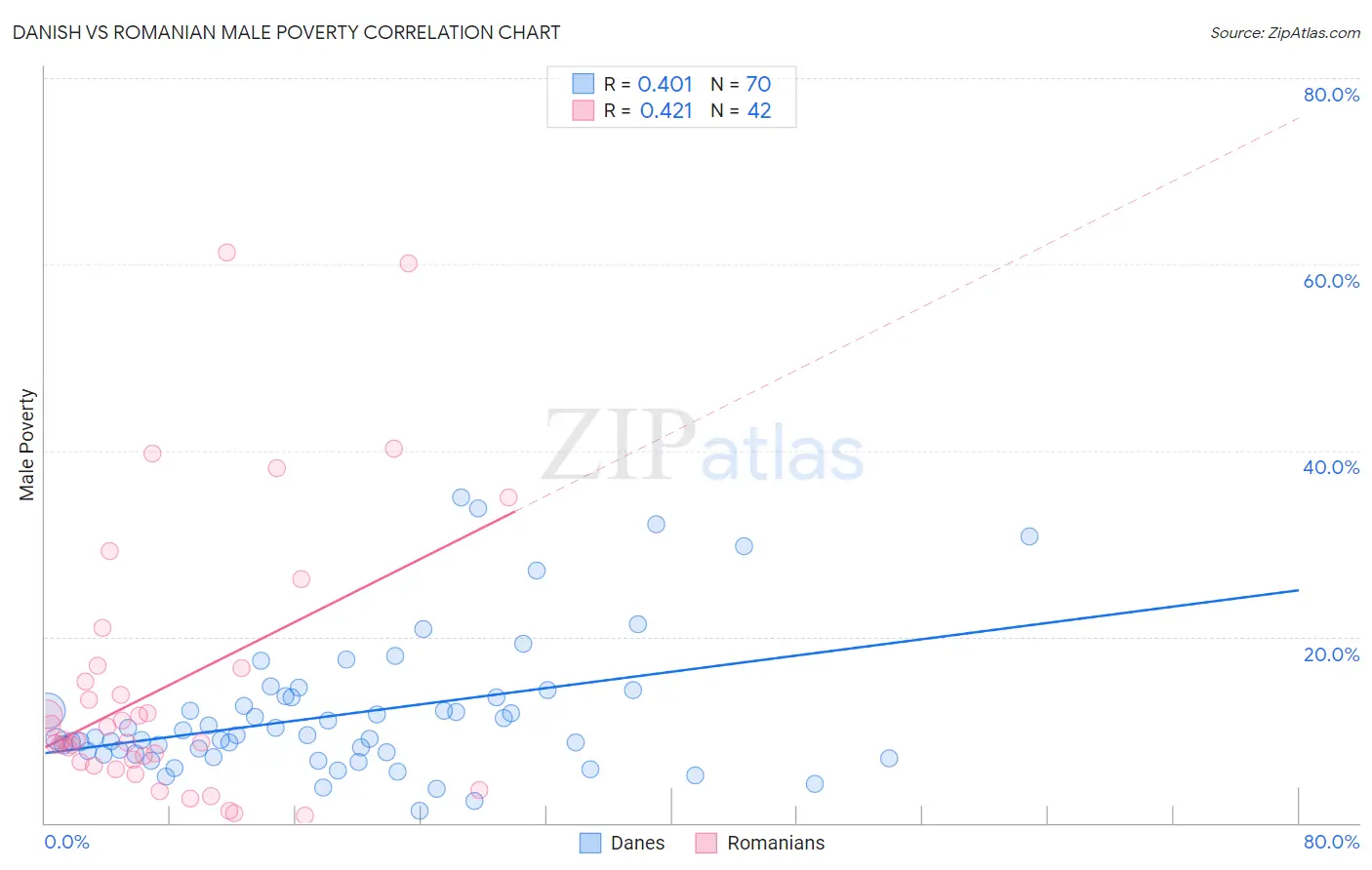 Danish vs Romanian Male Poverty