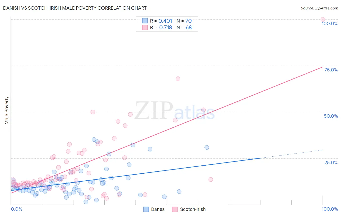 Danish vs Scotch-Irish Male Poverty