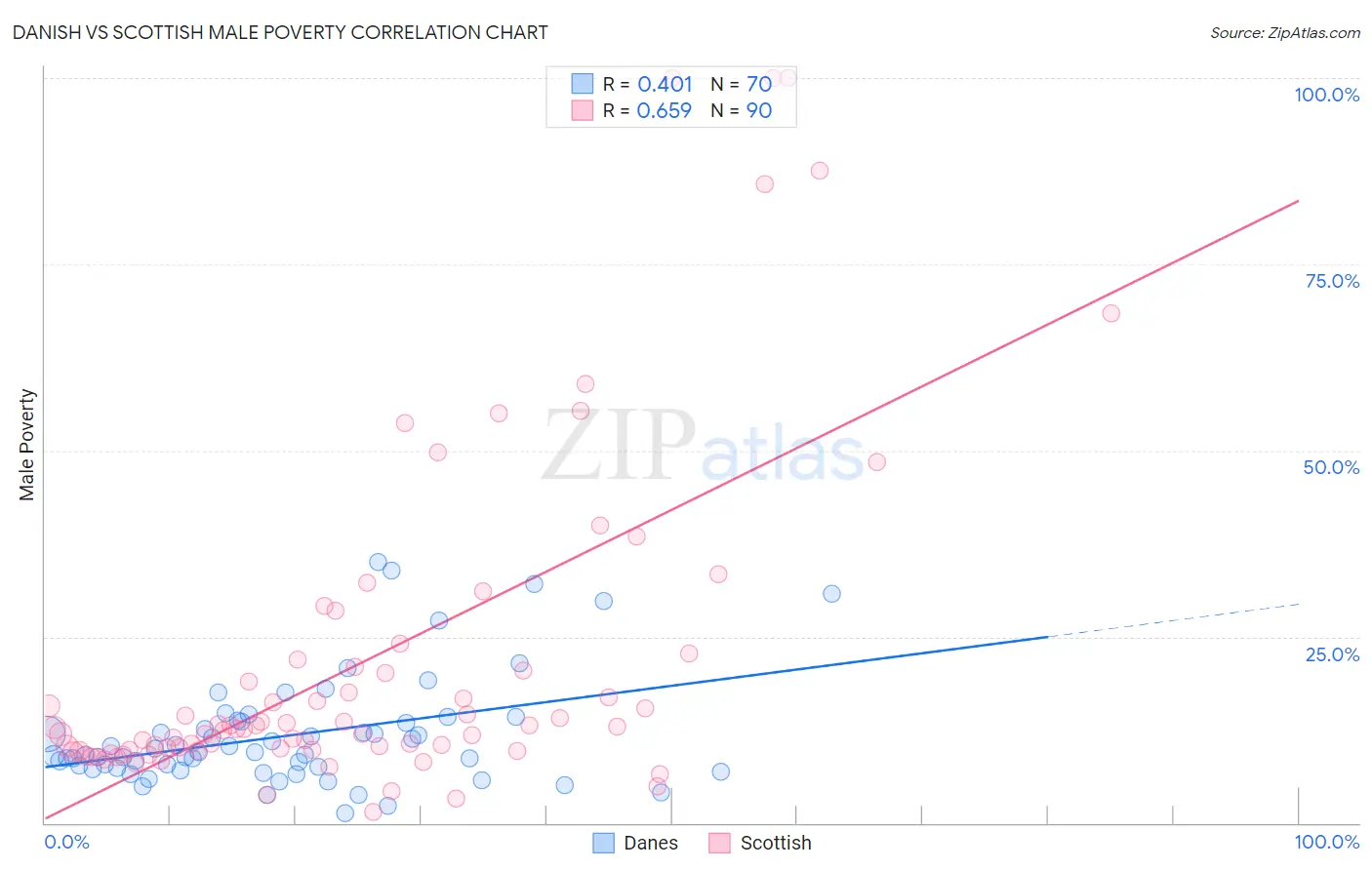 Danish vs Scottish Male Poverty
