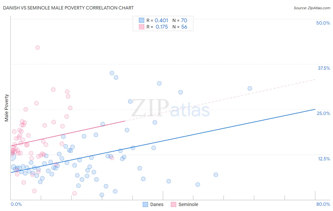 Danish vs Seminole Male Poverty