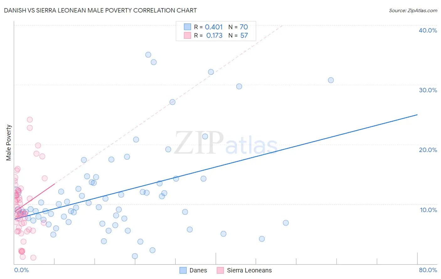 Danish vs Sierra Leonean Male Poverty