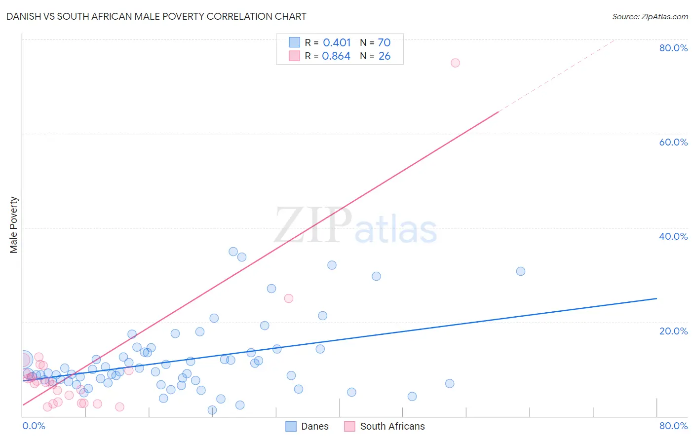 Danish vs South African Male Poverty