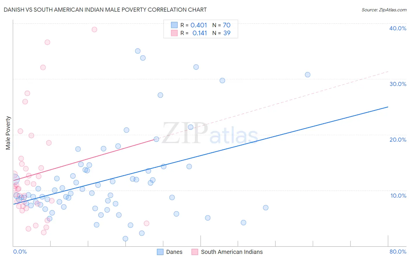 Danish vs South American Indian Male Poverty